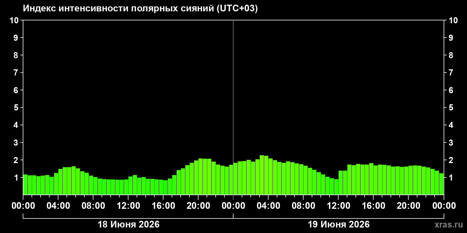 Полярные сияния за последние 2 суток