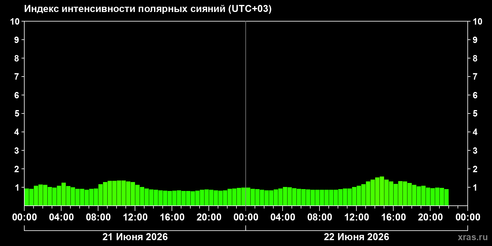 Полярные сияния за последние 2 суток