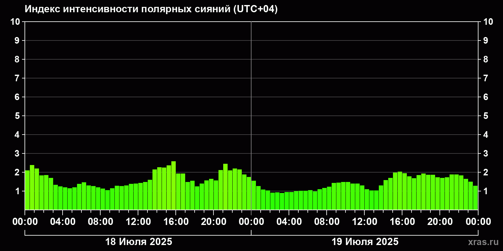 Полярные сияния за последние 2 суток