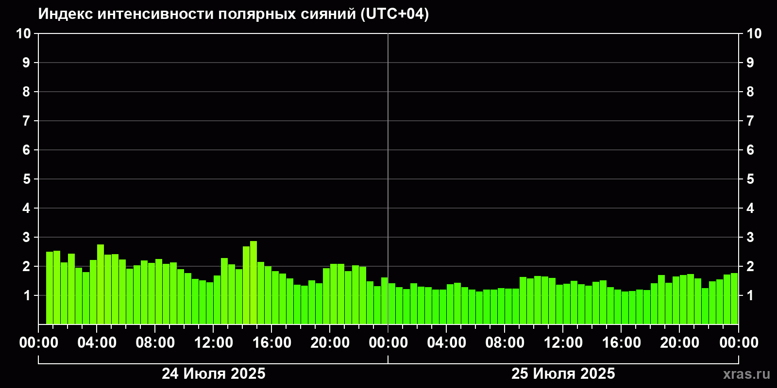 Полярные сияния за последние 2 суток