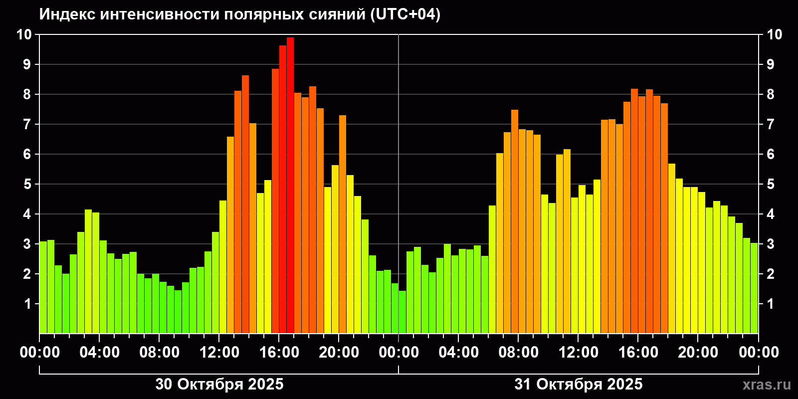 Полярные сияния за последние 2 суток