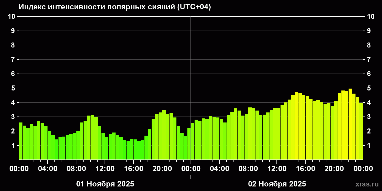 Полярные сияния за последние 2 суток