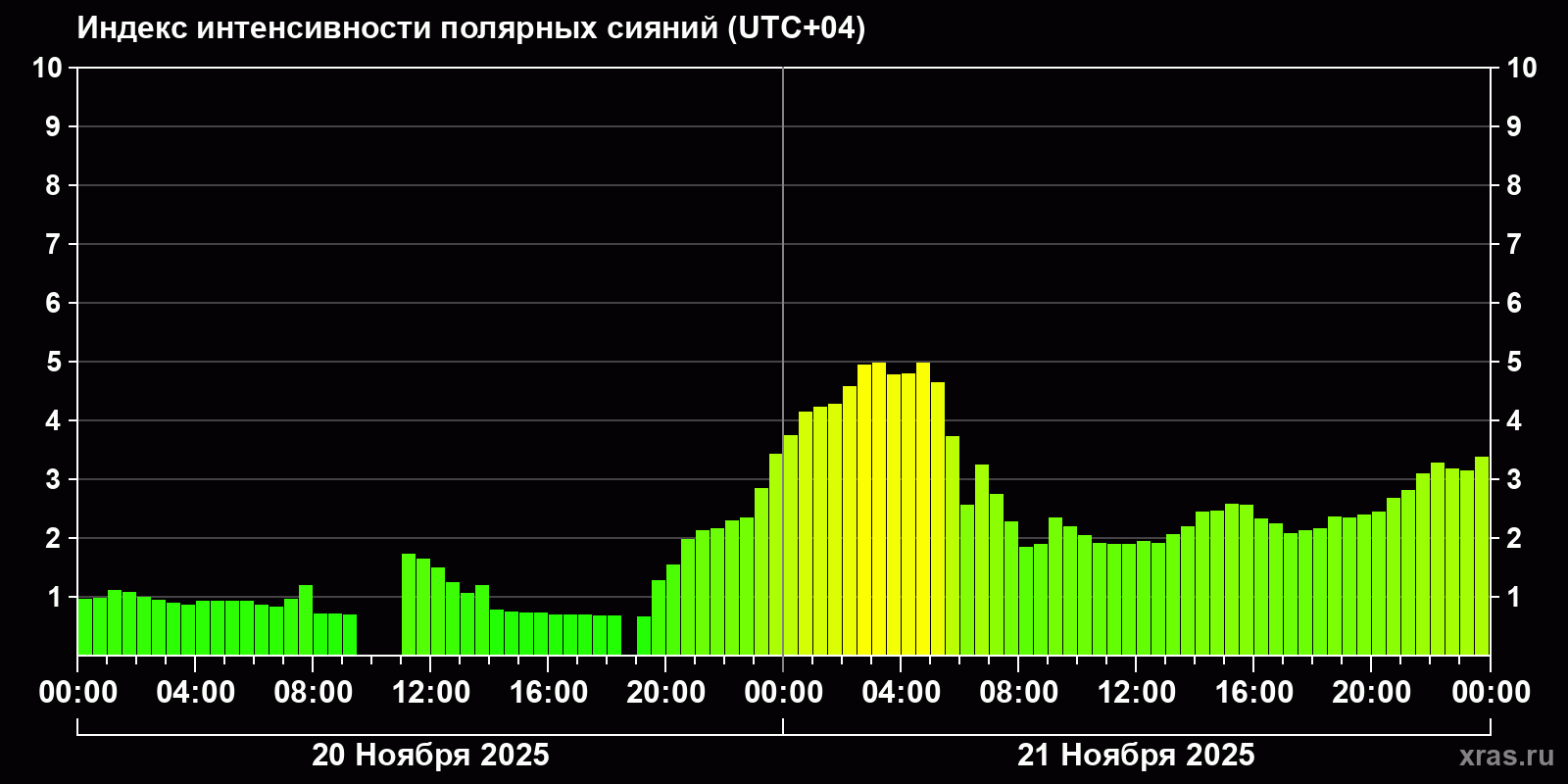 Полярные сияния за последние 2 суток