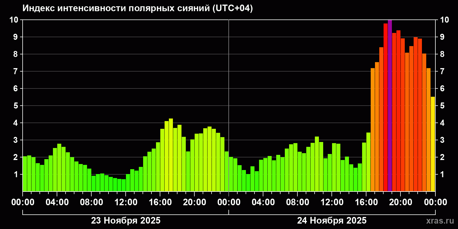 Полярные сияния за последние 2 суток