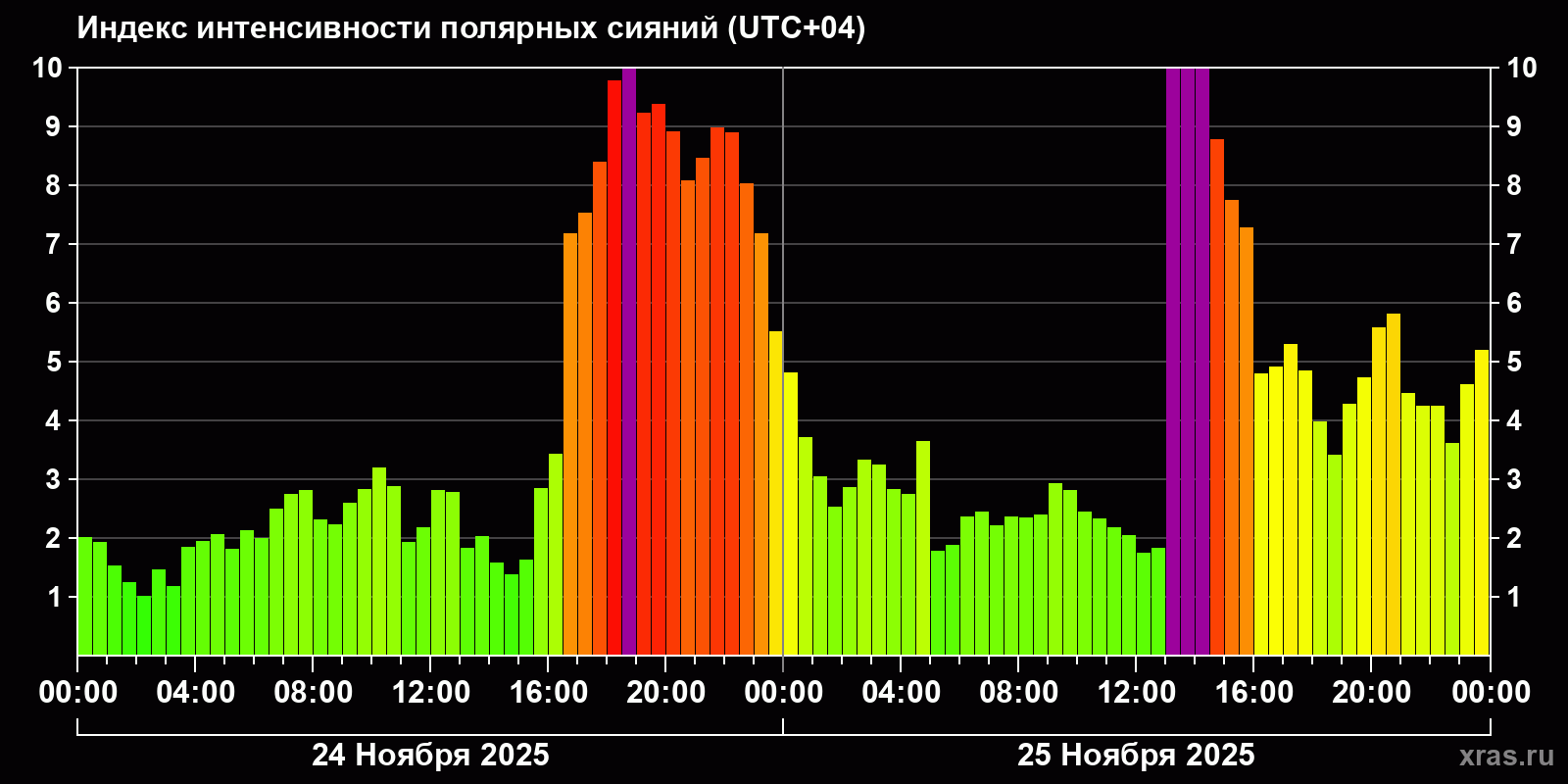 Полярные сияния за последние 2 суток