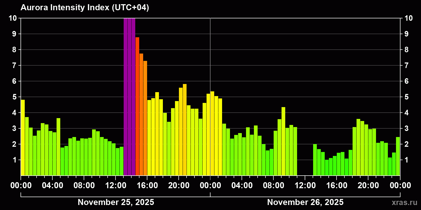 Polar auroras over the past 2 days