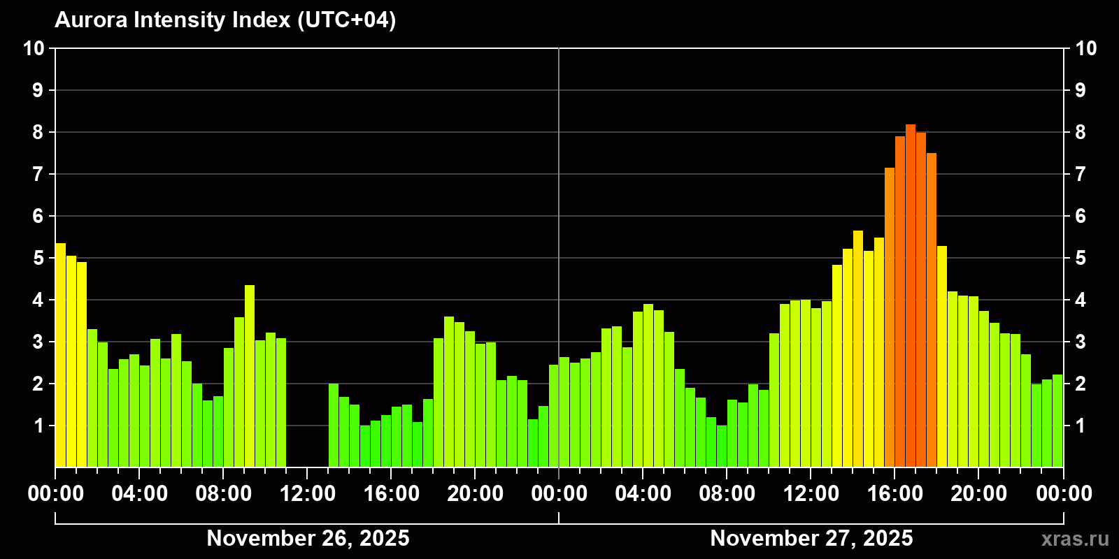 Polar auroras over the past 2 days
