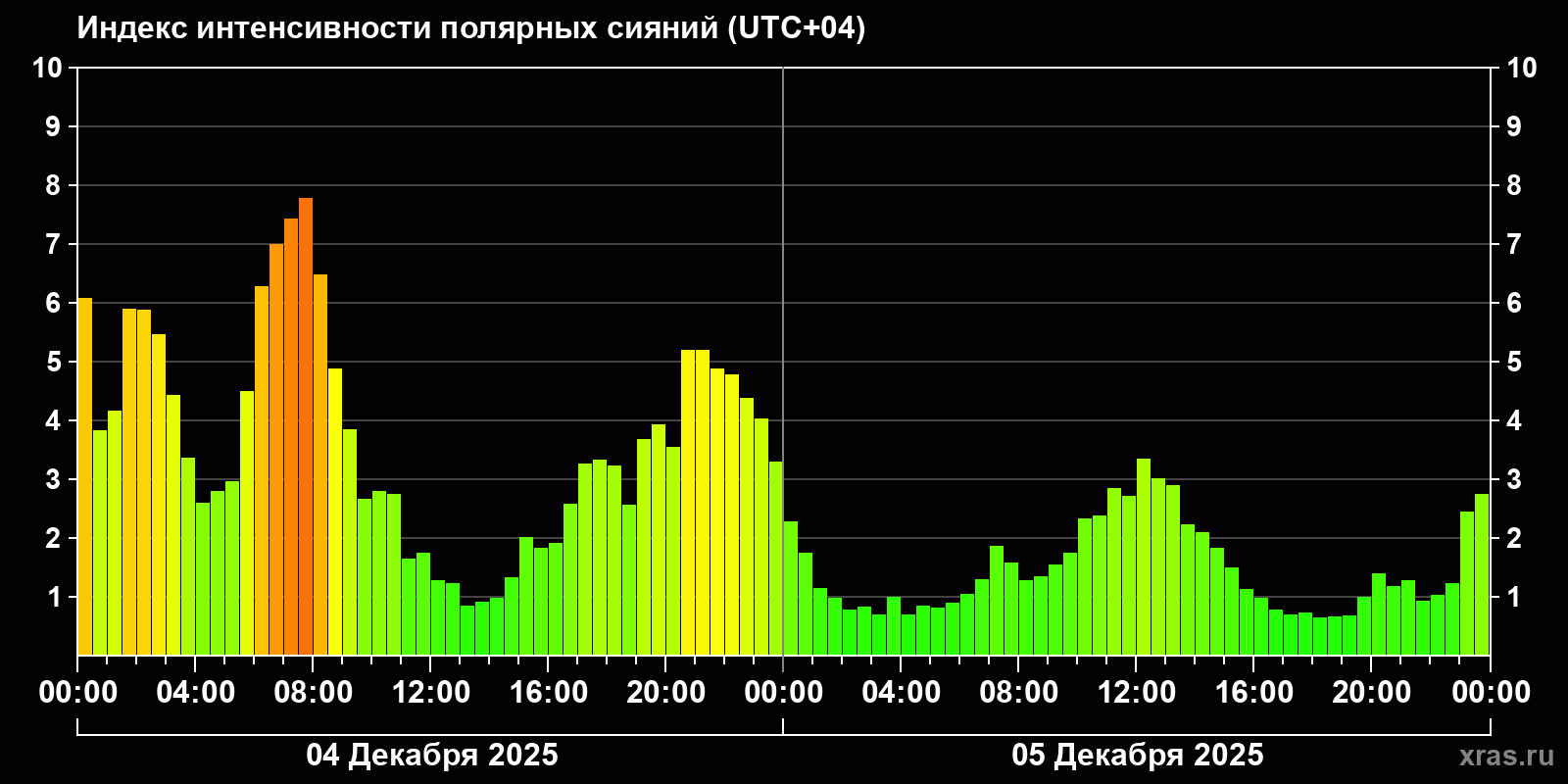 Полярные сияния за последние 2 суток