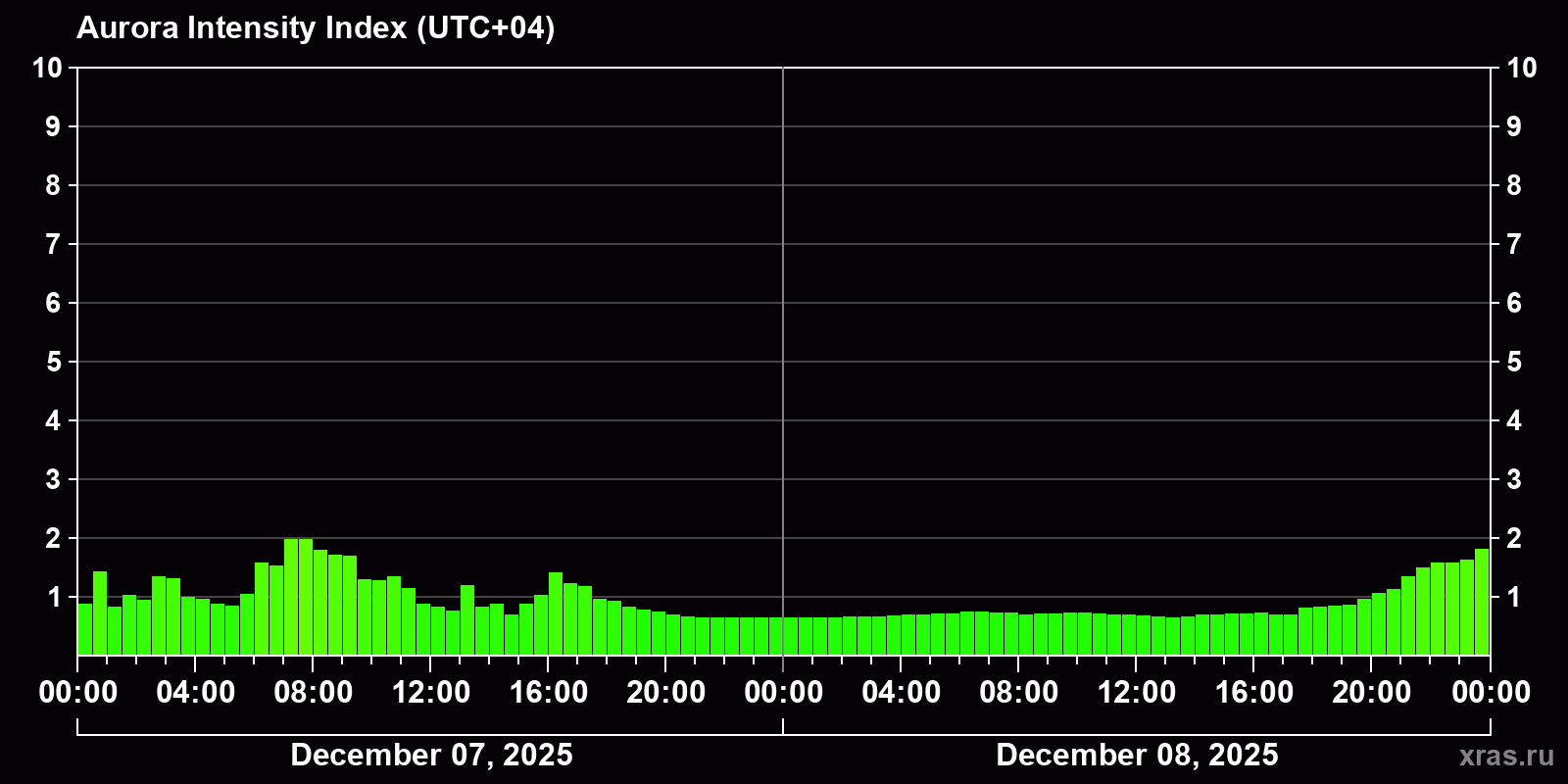 Polar auroras over the past 2 days