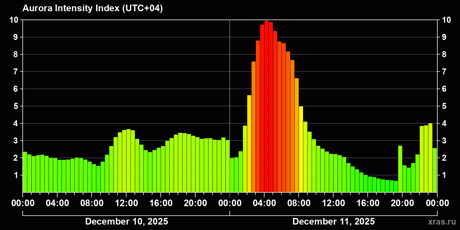Polar auroras over the past 2 days