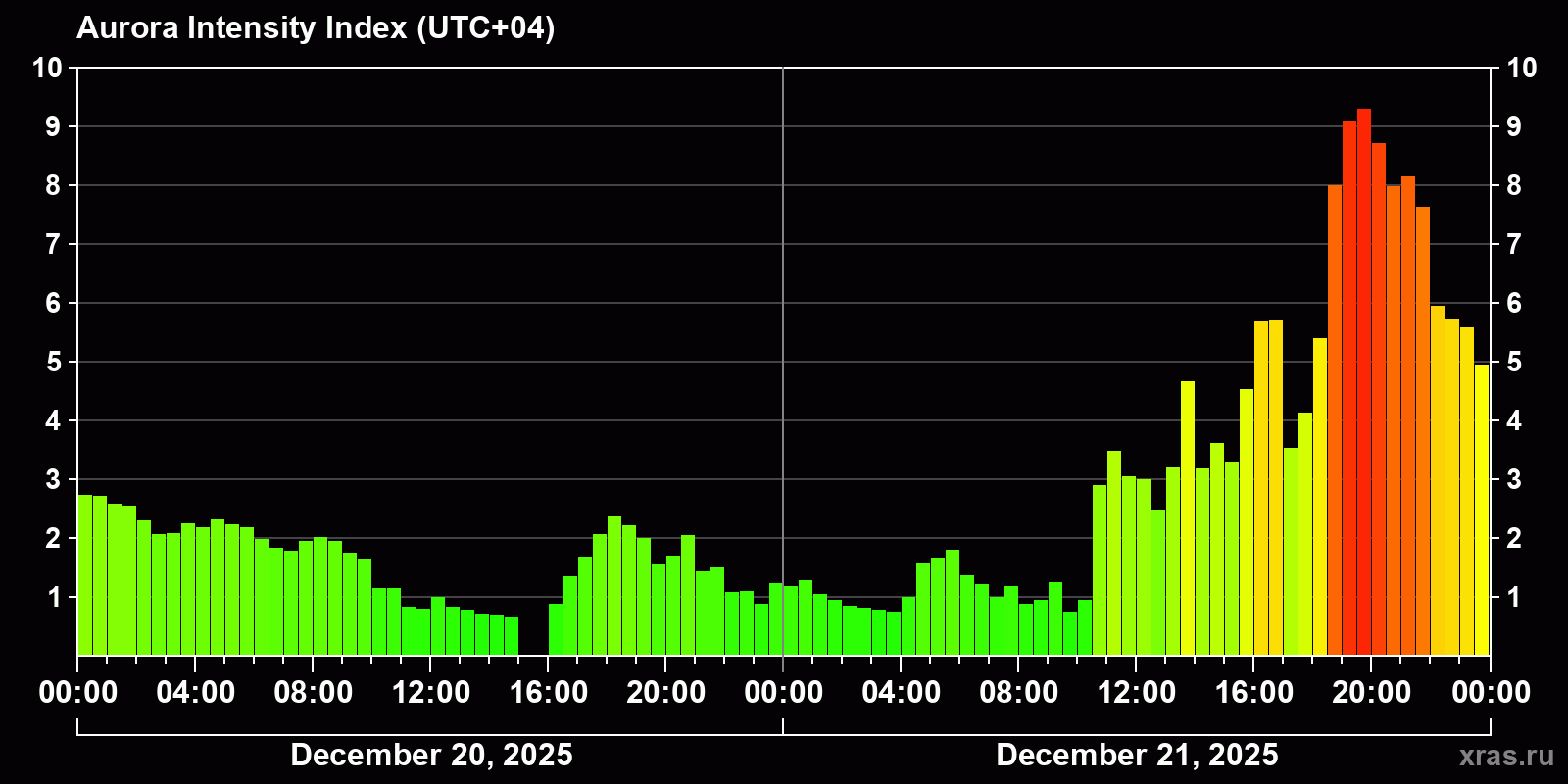 Polar auroras over the past 2 days