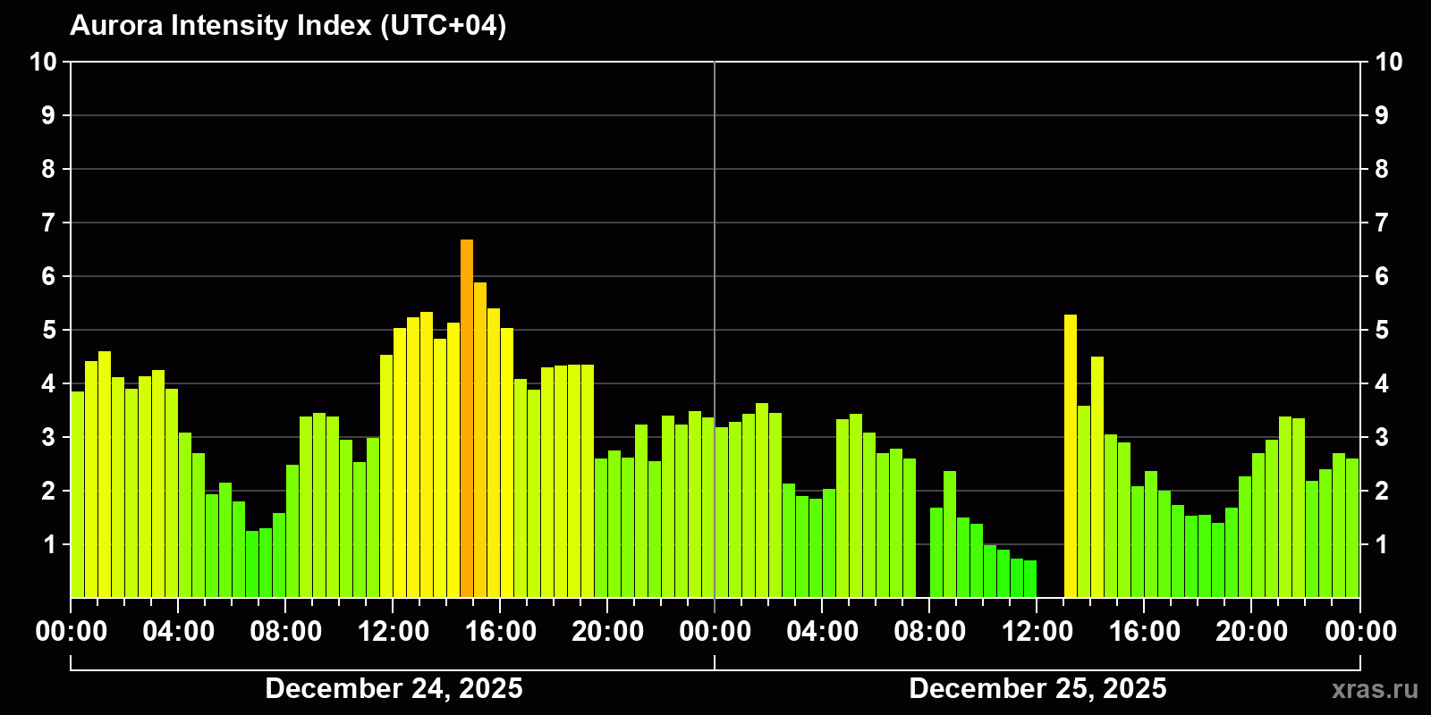 Polar auroras over the past 2 days