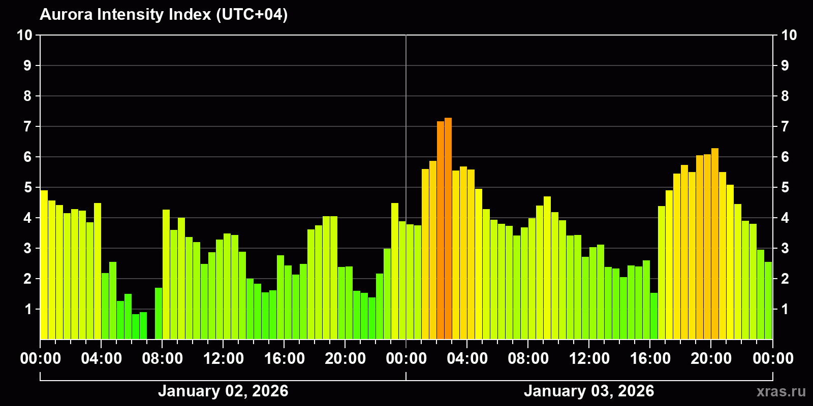 Polar auroras over the past 2 days