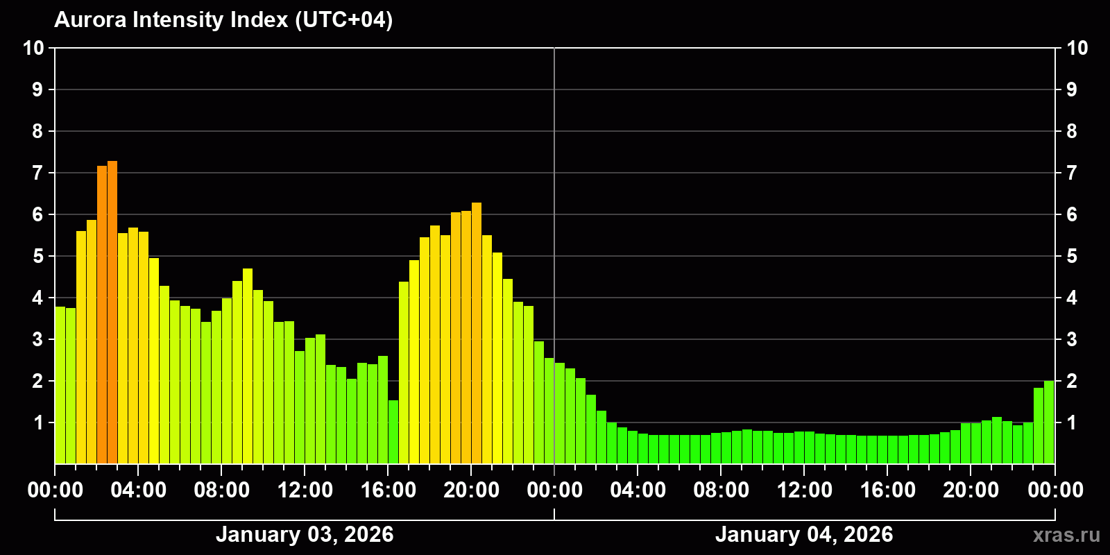 Polar auroras over the past 2 days