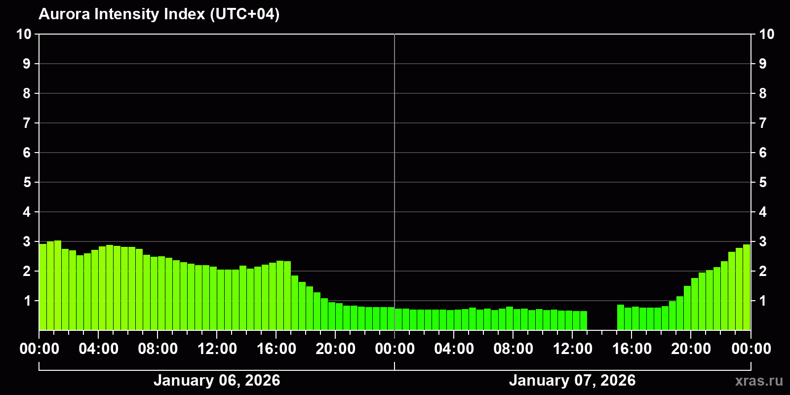 Polar auroras over the past 2 days