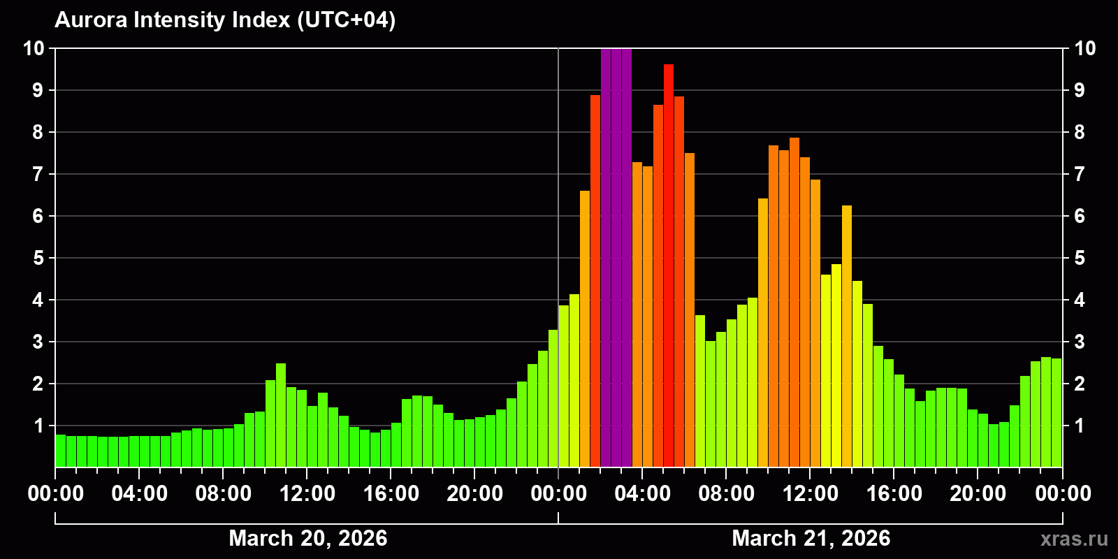 Polar auroras over the past 2 days