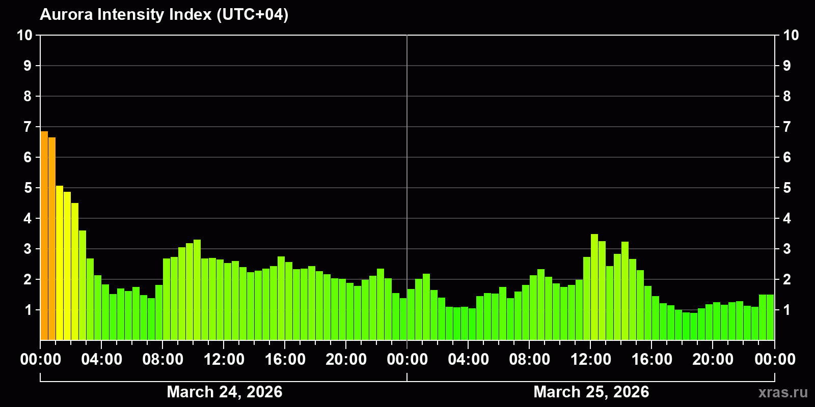 Polar auroras over the past 2 days