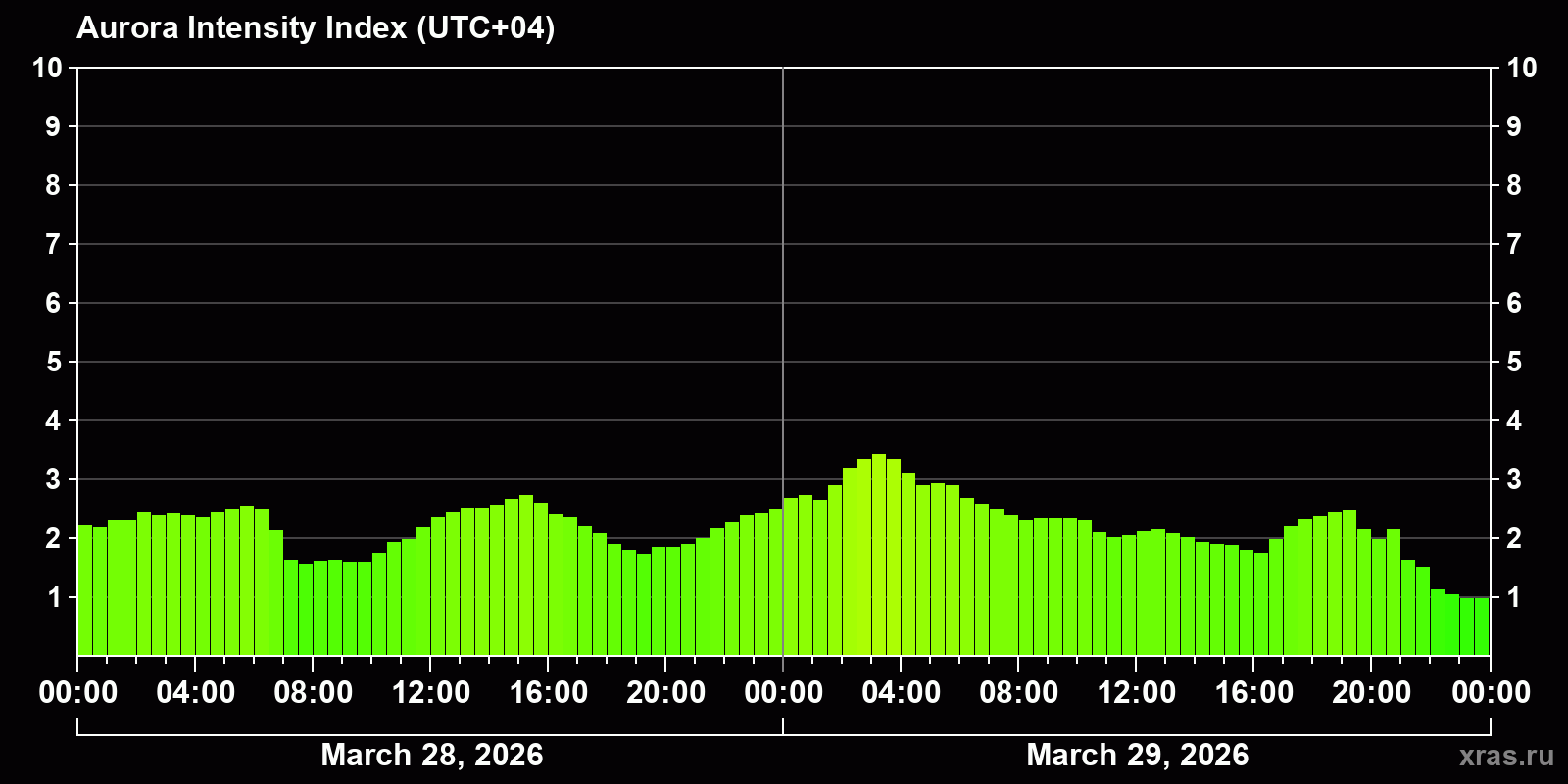 Polar auroras over the past 2 days