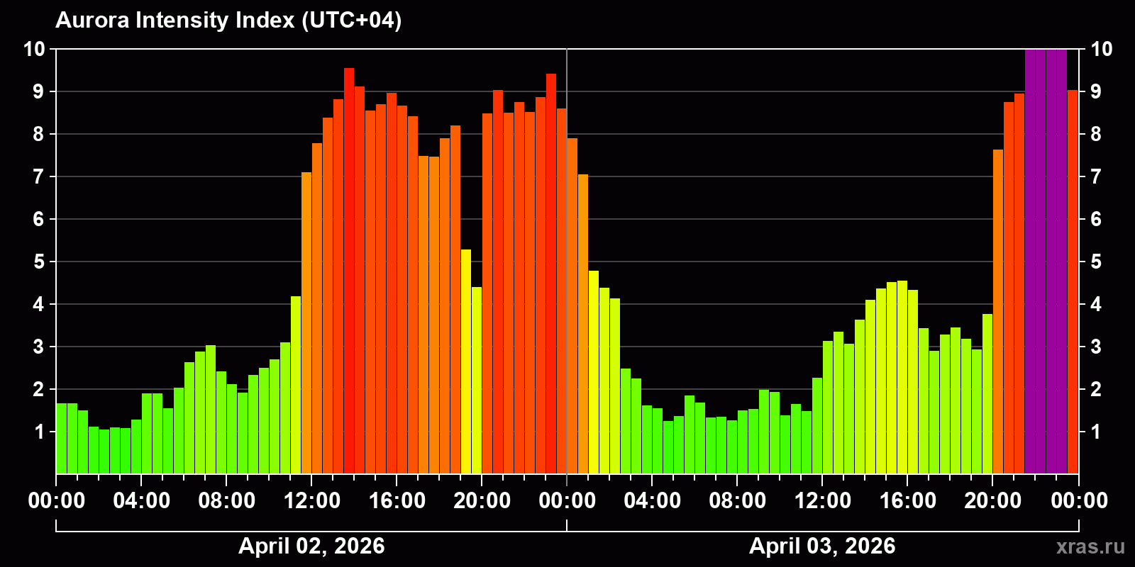 Polar auroras over the past 2 days
