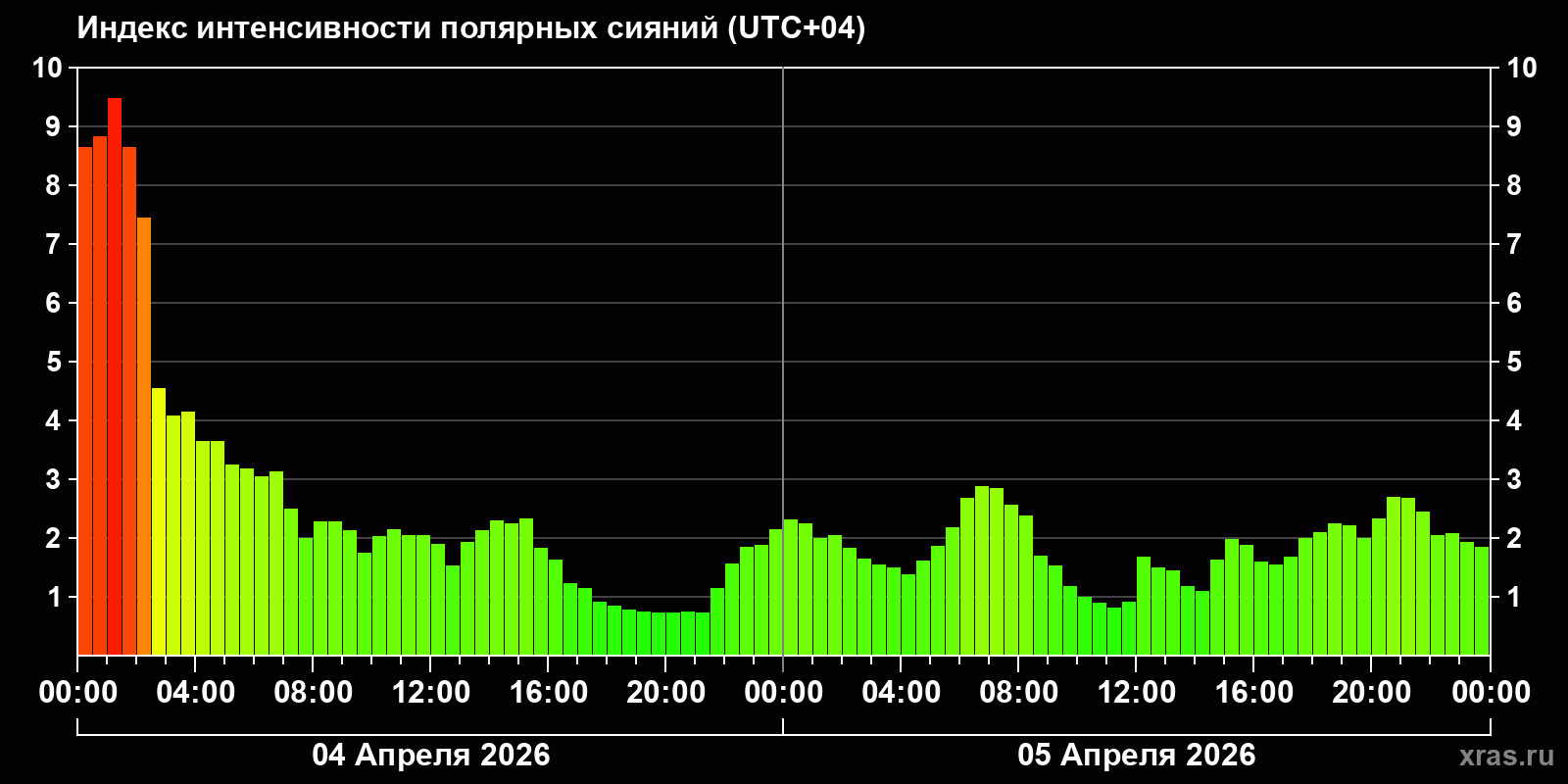 Полярные сияния за последние 2 суток