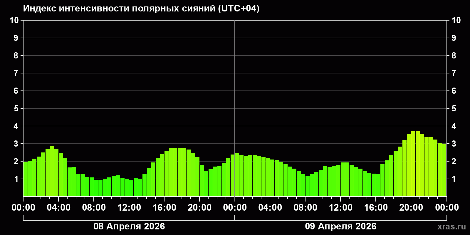 Полярные сияния за последние 2 суток