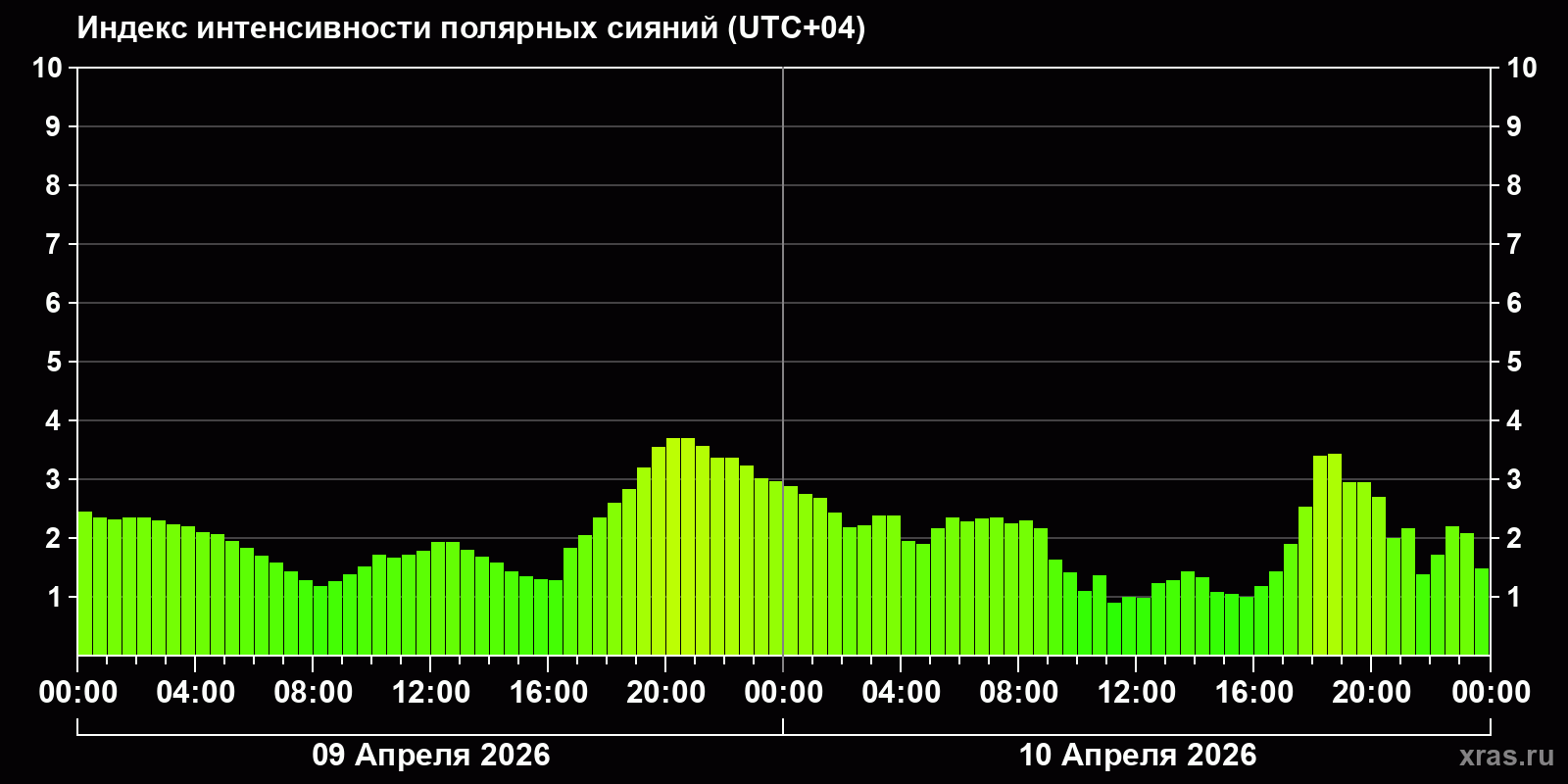 Полярные сияния за последние 2 суток