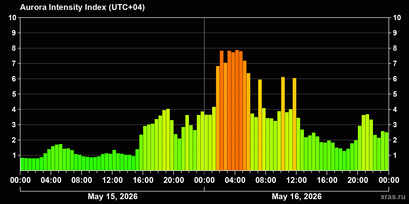 Polar auroras over the past 2 days