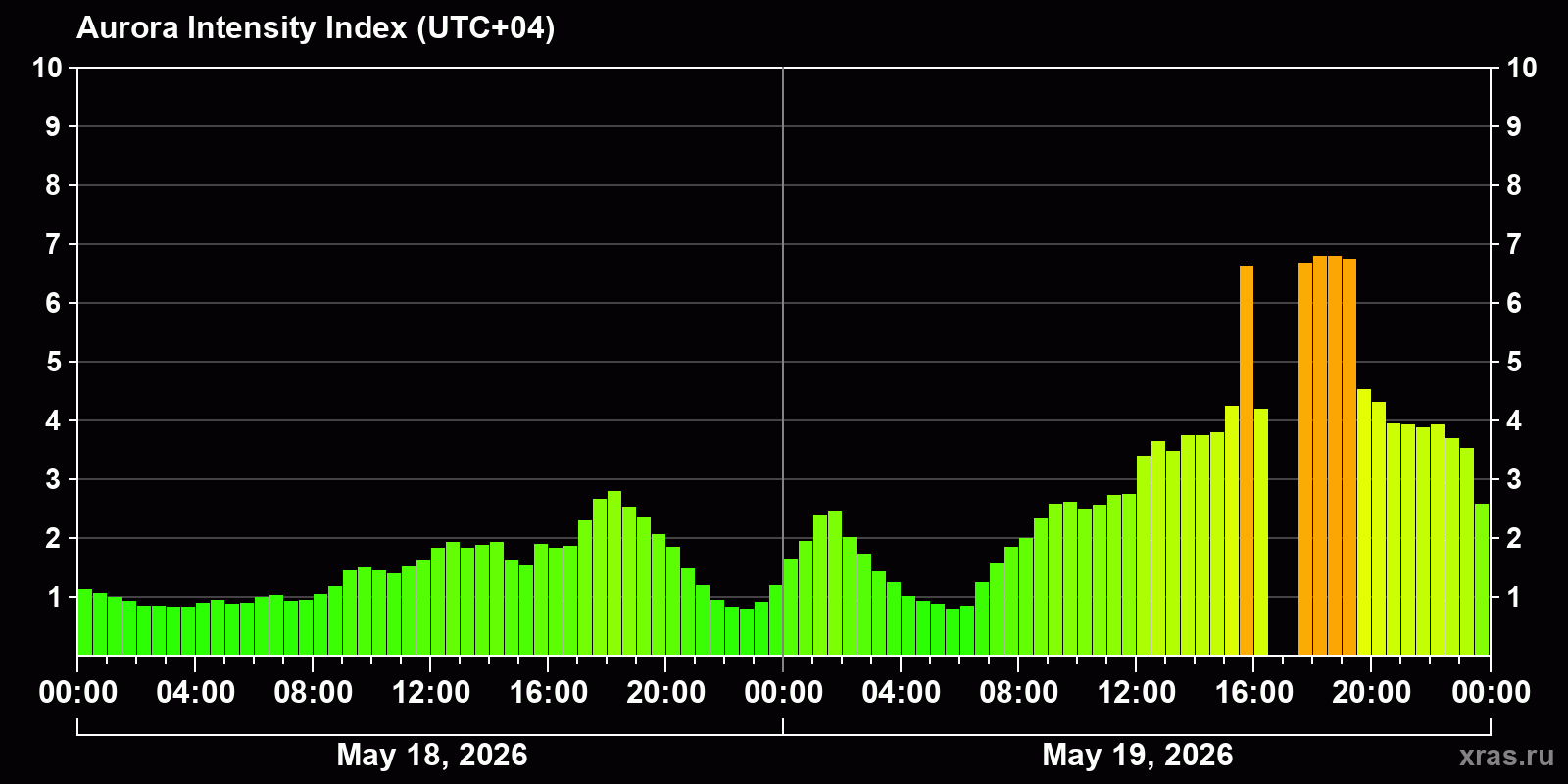 Polar auroras over the past 2 days