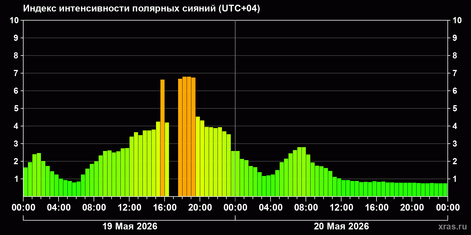 Полярные сияния за последние 2 суток