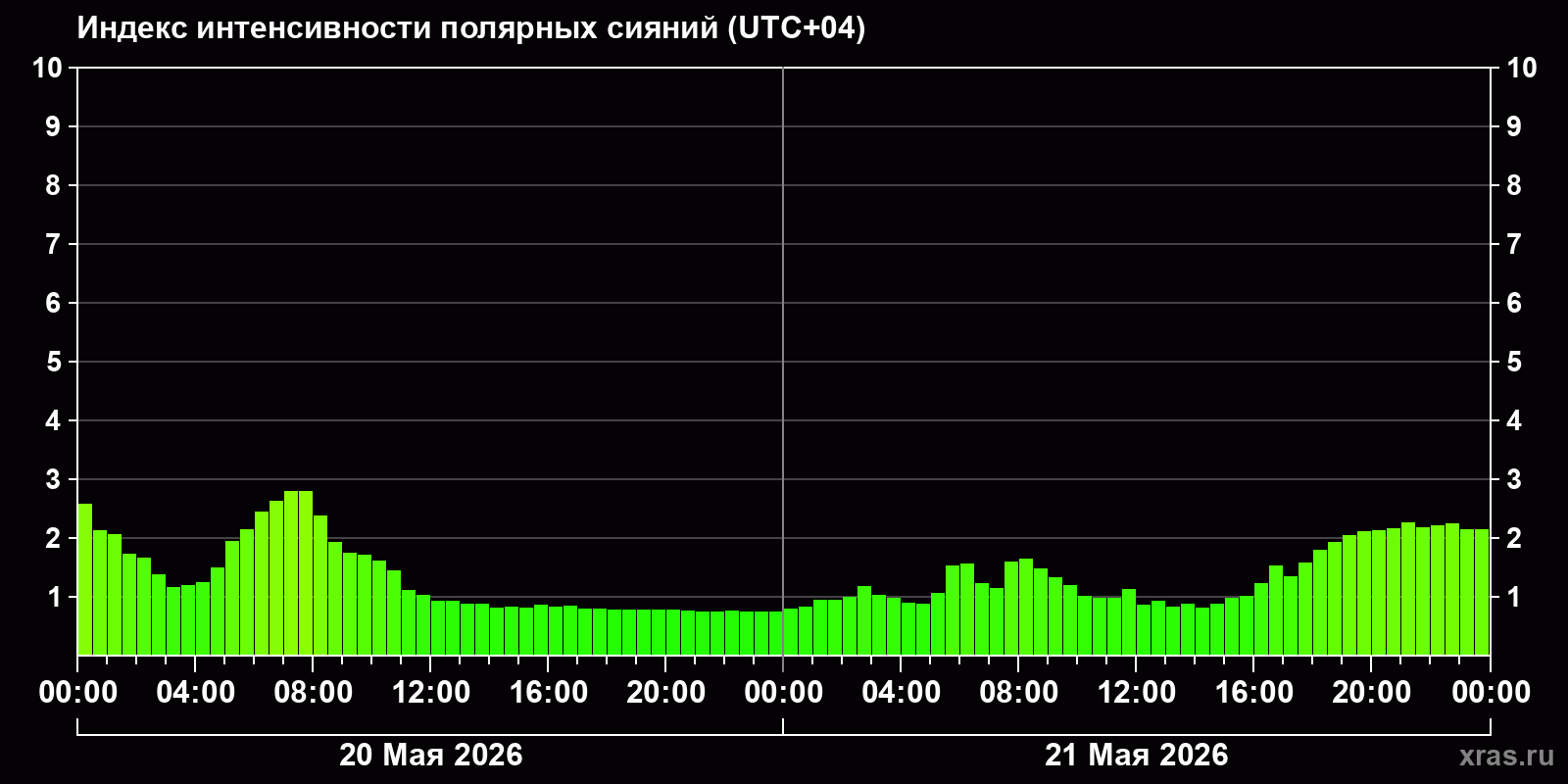 Полярные сияния за последние 2 суток
