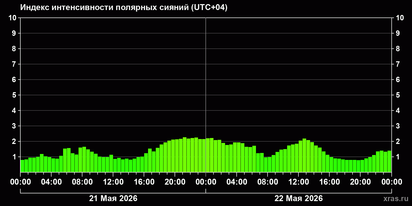 Полярные сияния за последние 2 суток