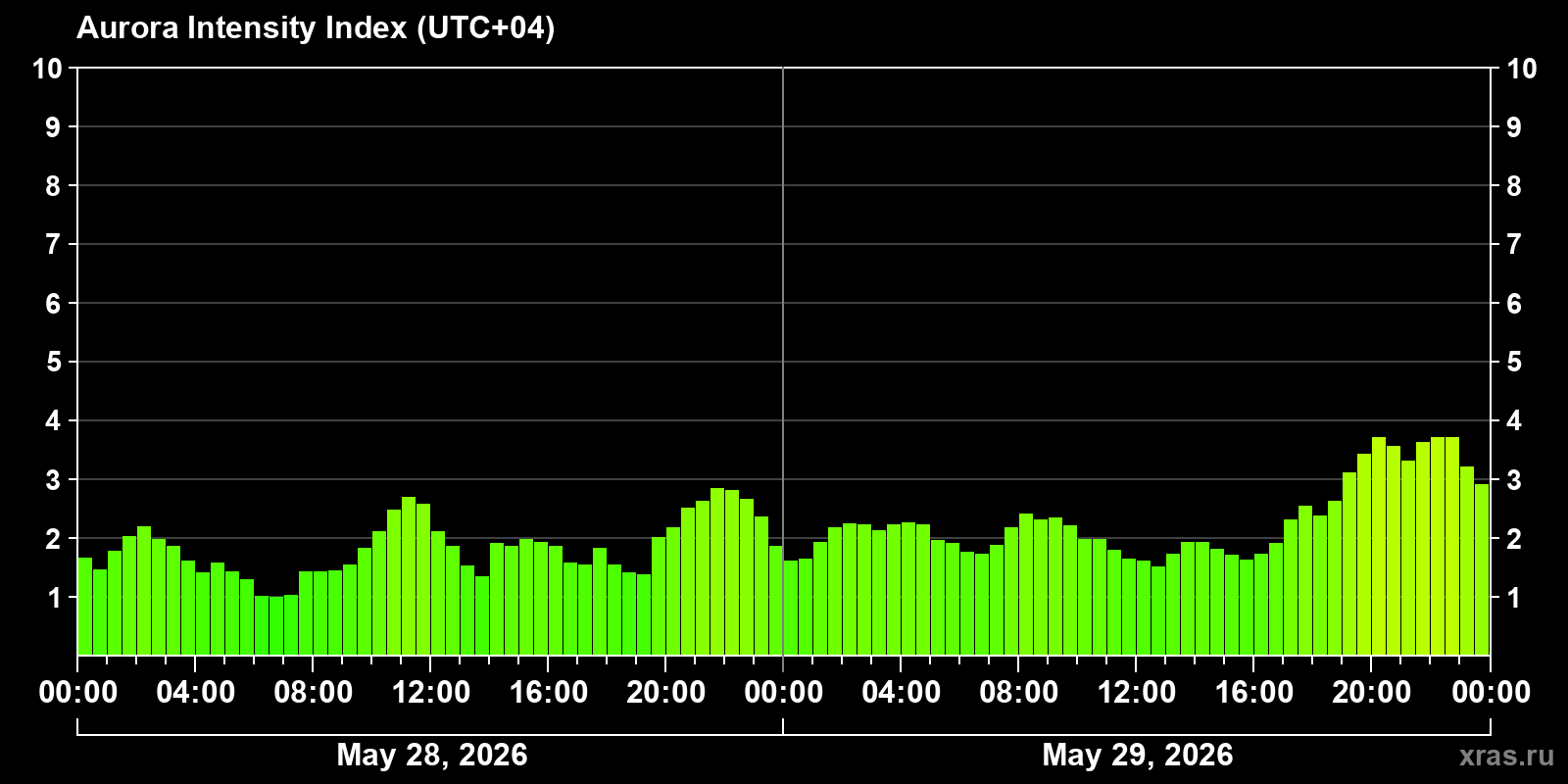Polar auroras over the past 2 days