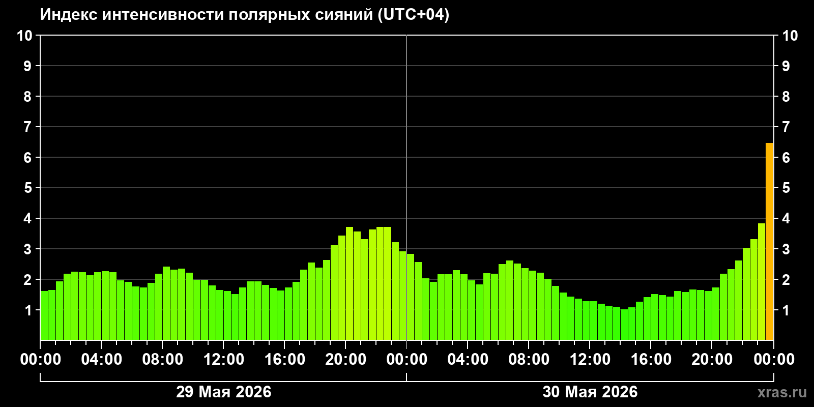 Полярные сияния за последние 2 суток