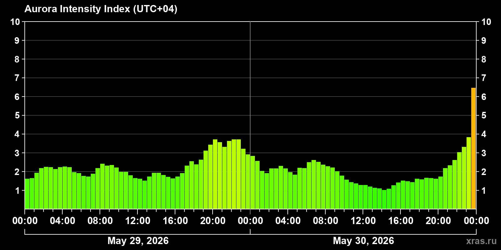 Polar auroras over the past 2 days