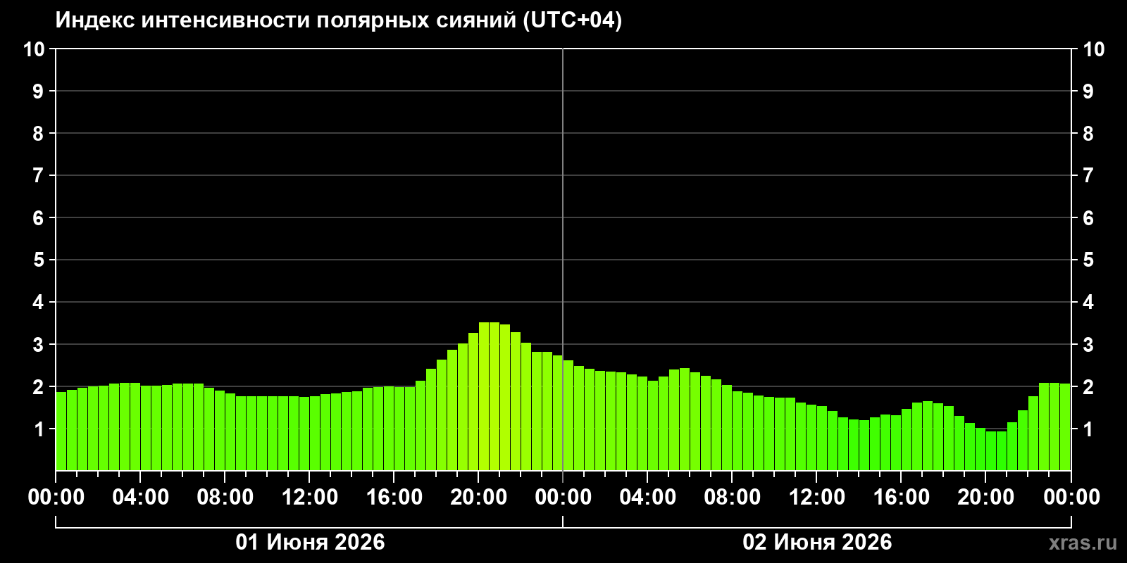 Полярные сияния за последние 2 суток
