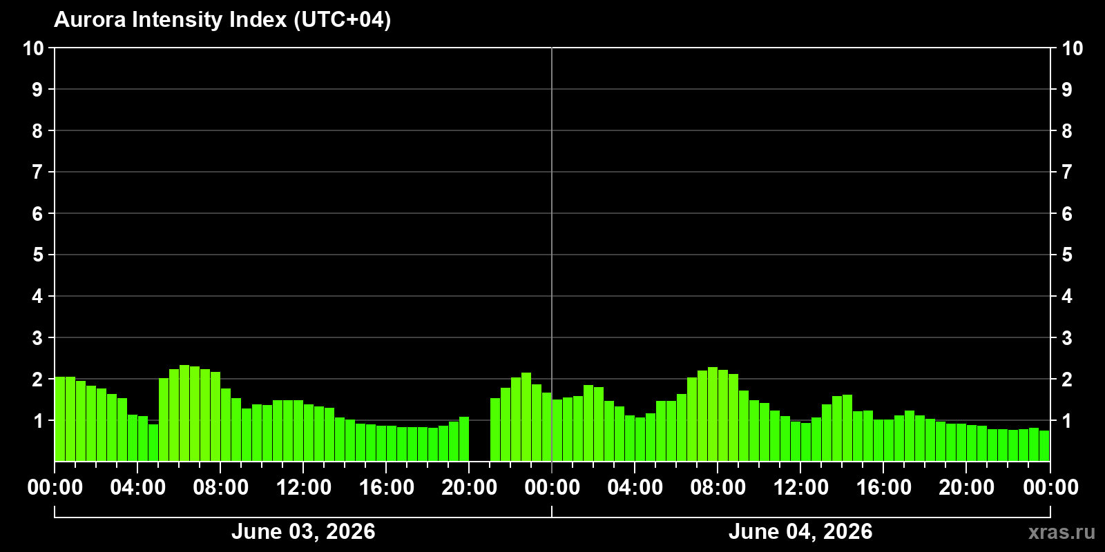 Polar auroras over the past 2 days
