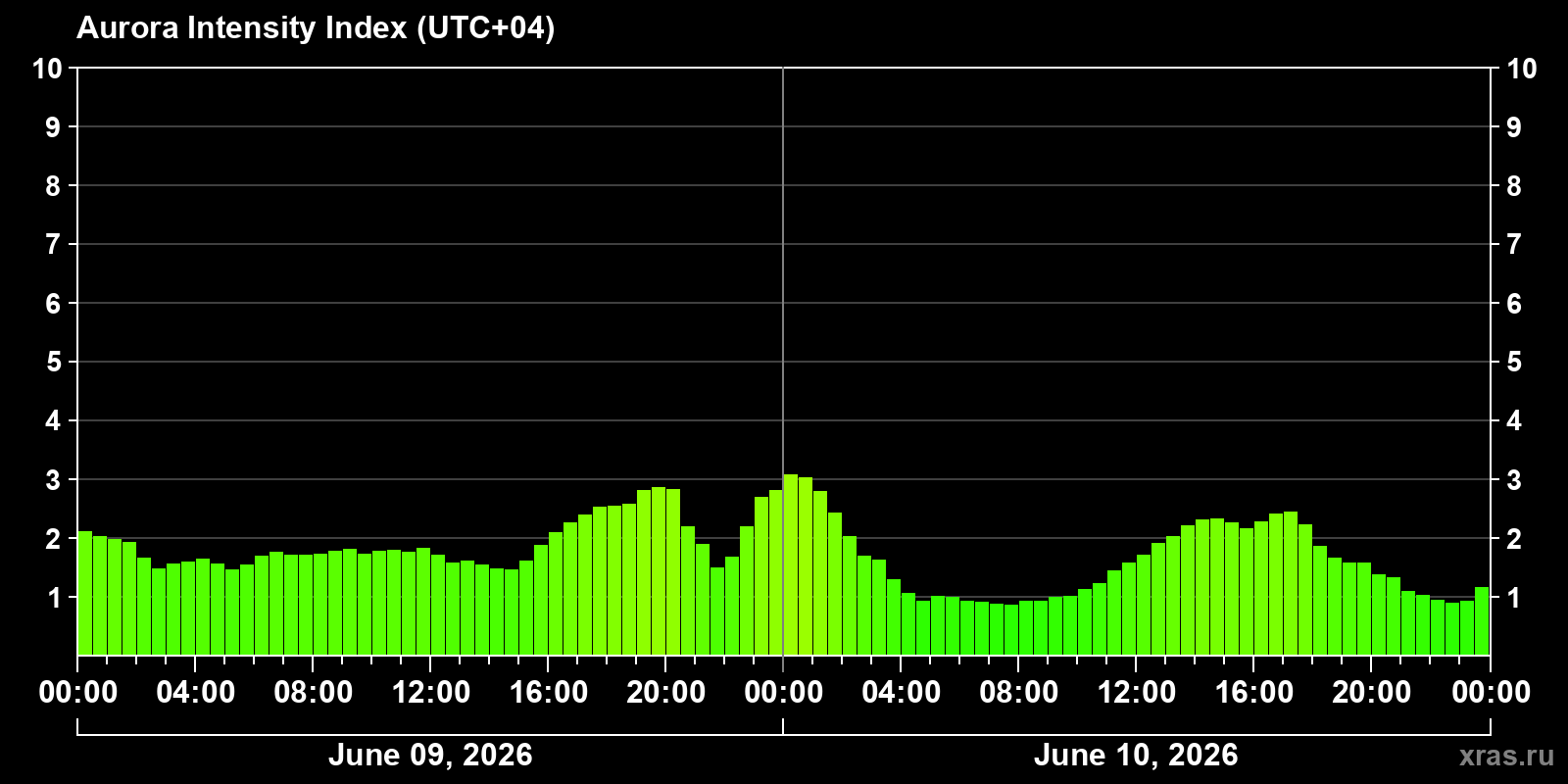 Polar auroras over the past 2 days