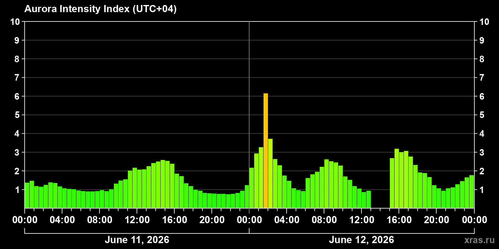 Polar auroras over the past 2 days