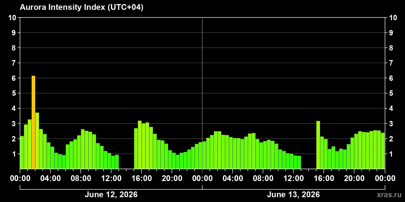 Polar auroras over the past 2 days