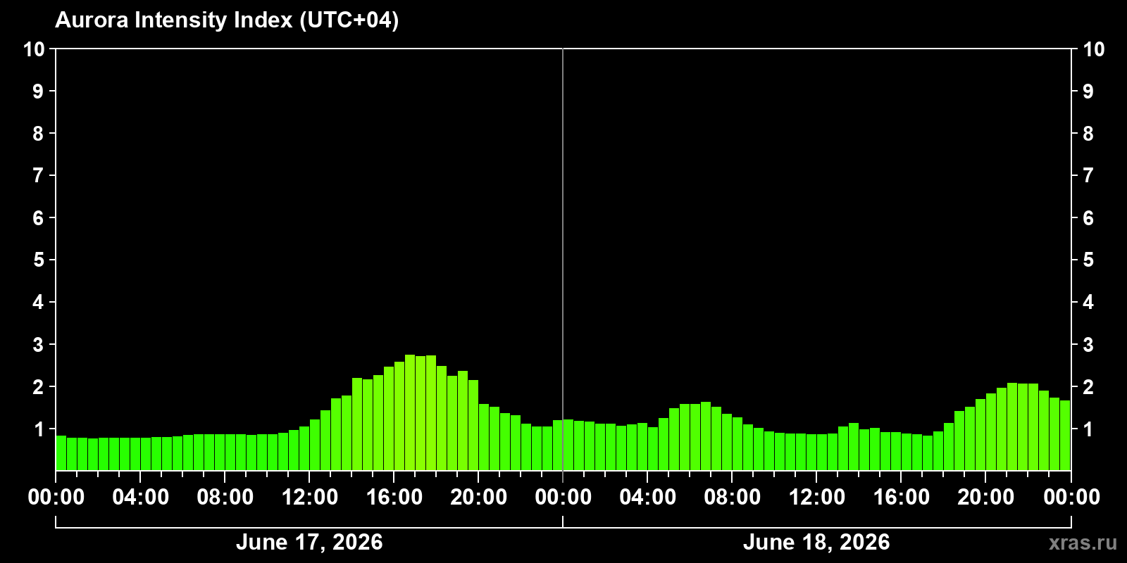 Polar auroras over the past 2 days