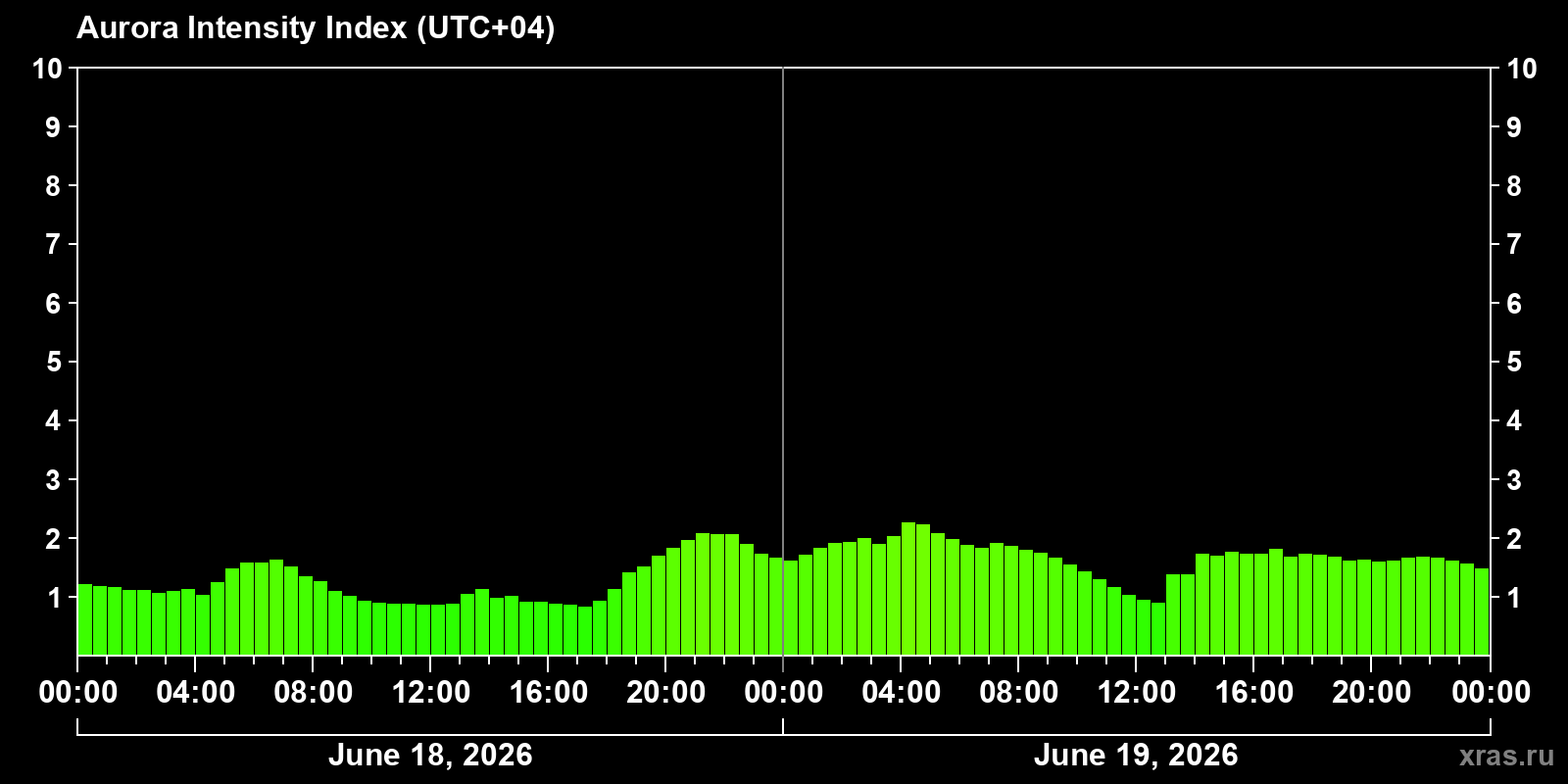 Polar auroras over the past 2 days