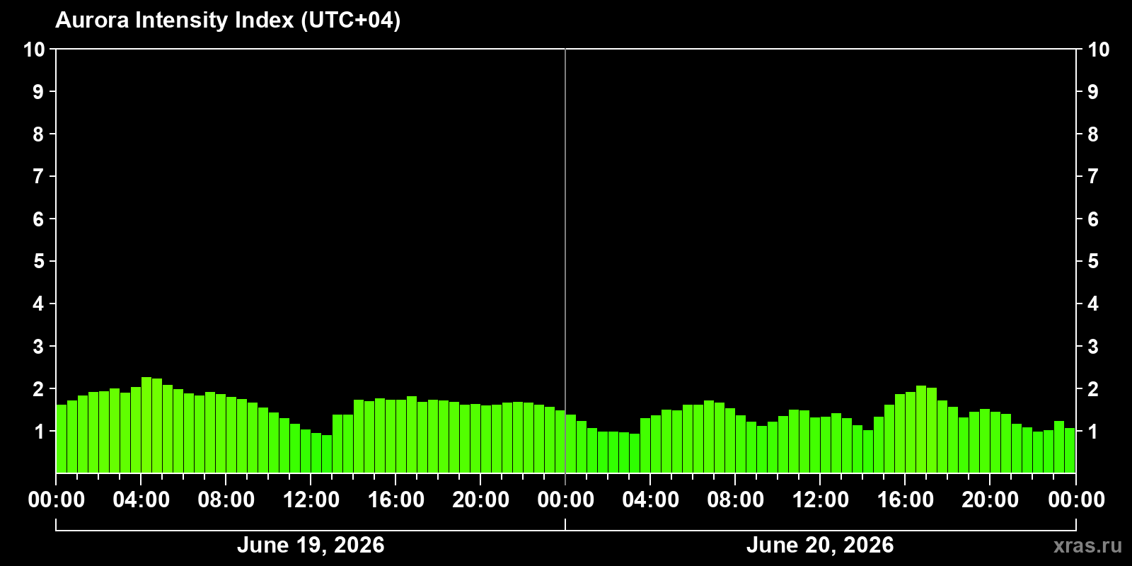 Polar auroras over the past 2 days