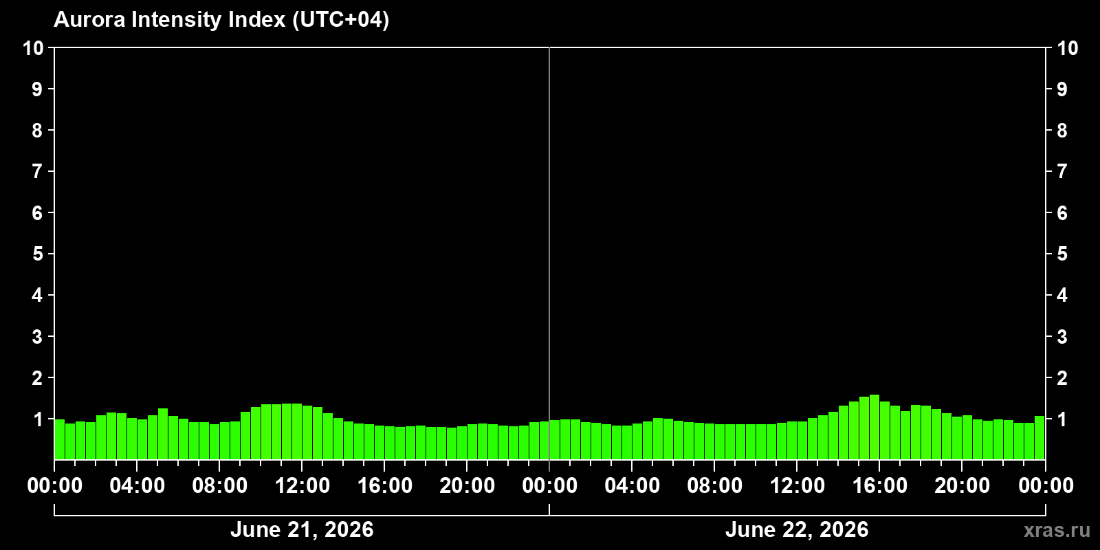 Polar auroras over the past 2 days