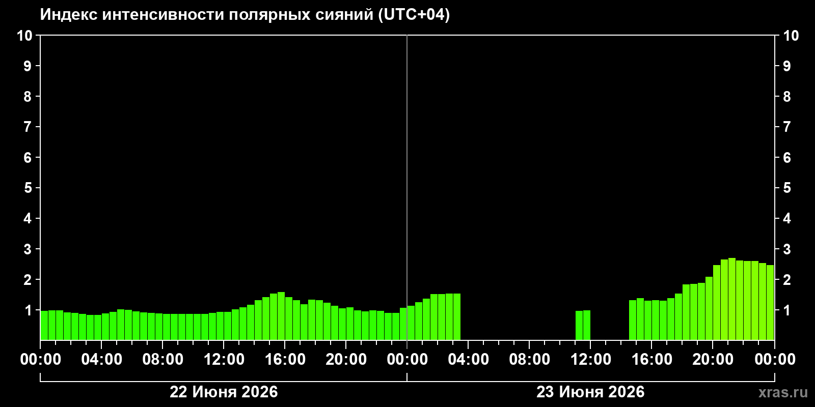 Полярные сияния за последние 2 суток