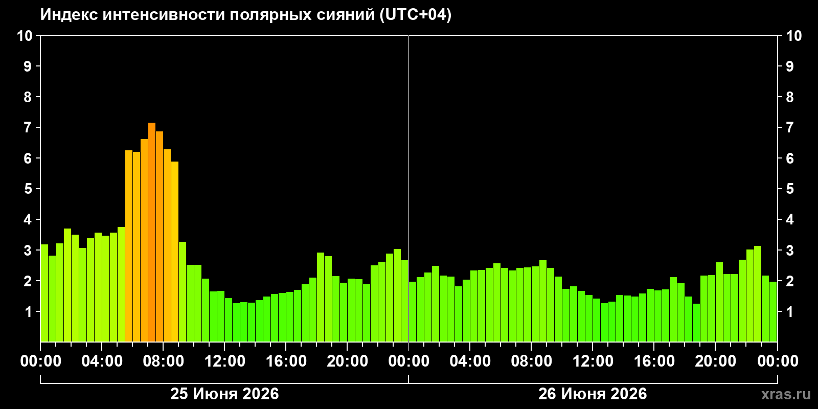 Полярные сияния за последние 2 суток