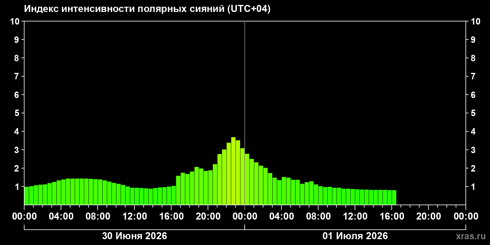 Полярные сияния за последние 2 суток