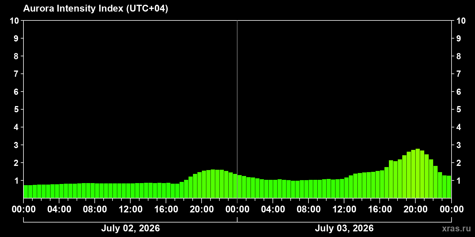 Polar auroras over the past 2 days