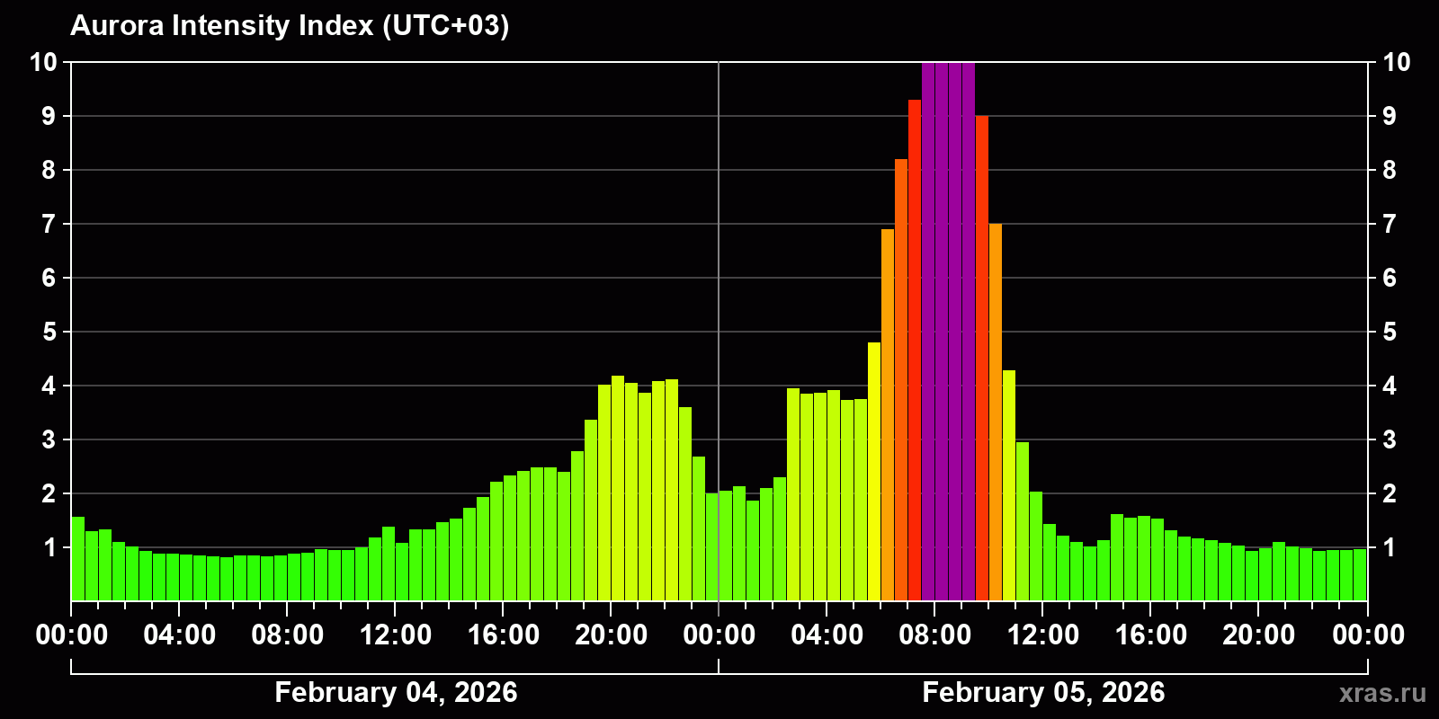 Polar auroras over the past 2 days