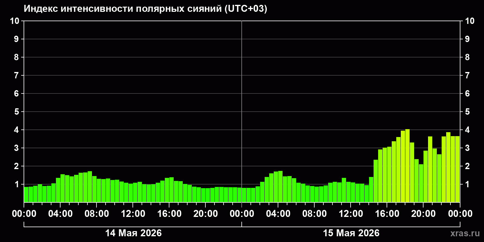 Полярные сияния за последние 2 суток