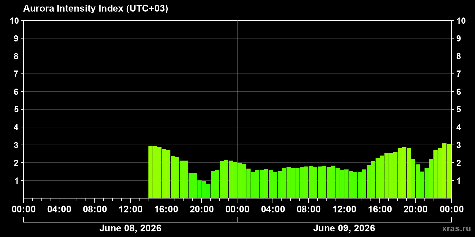 Polar auroras over the past 2 days